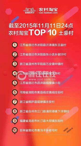 全国十大“土豪村”曝光：温州农民网购保时捷