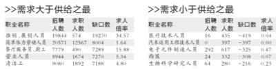 北京3季度人力资源供需双降 国企招人同比降6成