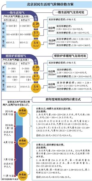 北京階梯氣價(jià)首檔氣量增至350立方米 明年實(shí)施 