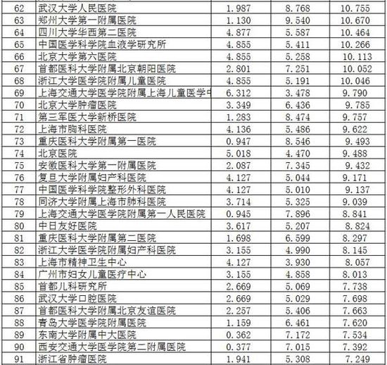 复旦发布中国最佳医院排行榜，前十名京沪占据过半