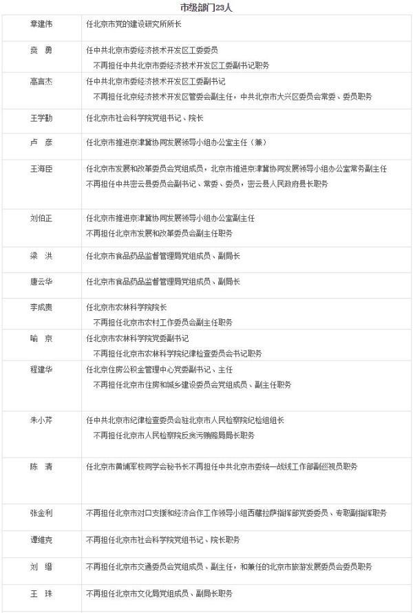 北京新任免54名廳官 4名年輕干部執(zhí)掌核心大區(qū)