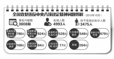 上月两名省部级干部违反中央八项规定被处理