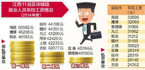 江西各地年薪排名出炉 南昌鹰潭新余赚最多