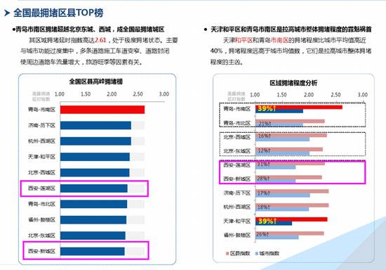 中国最堵区县排行榜：西安两城区“挤”入前十