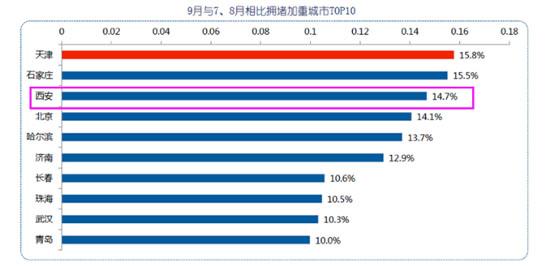 中国最堵区县排行榜：西安两城区“挤”入前十