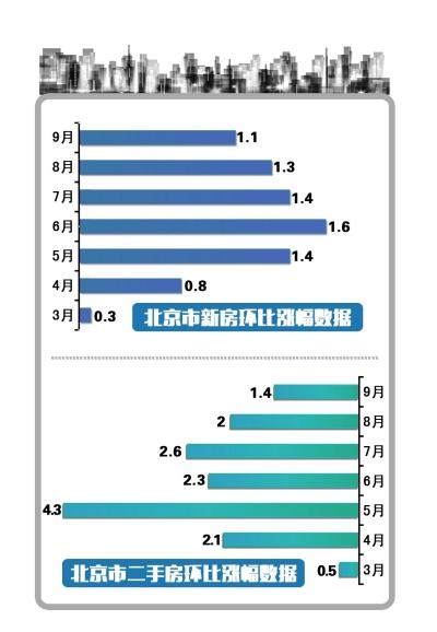 9月份39城市房价环比上涨 北京房价已连涨7个月