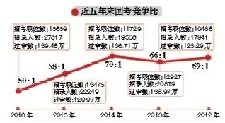 93万人参加国考平均33人录1个 竞争比5年来最低