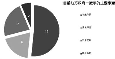 “省长”是怎样炼成的：多因前任晋升书记