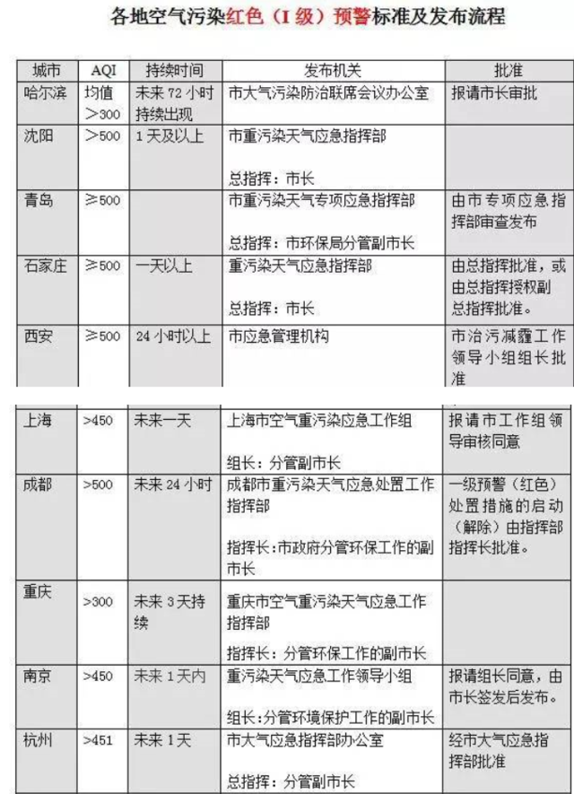 没发红色预警 究竟是在等市长，还是在等风？