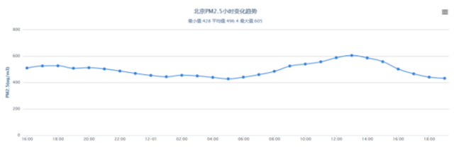 没发红色预警 究竟是在等市长，还是在等风？