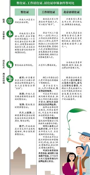 在京暂住登记满半年拟可申领居住证