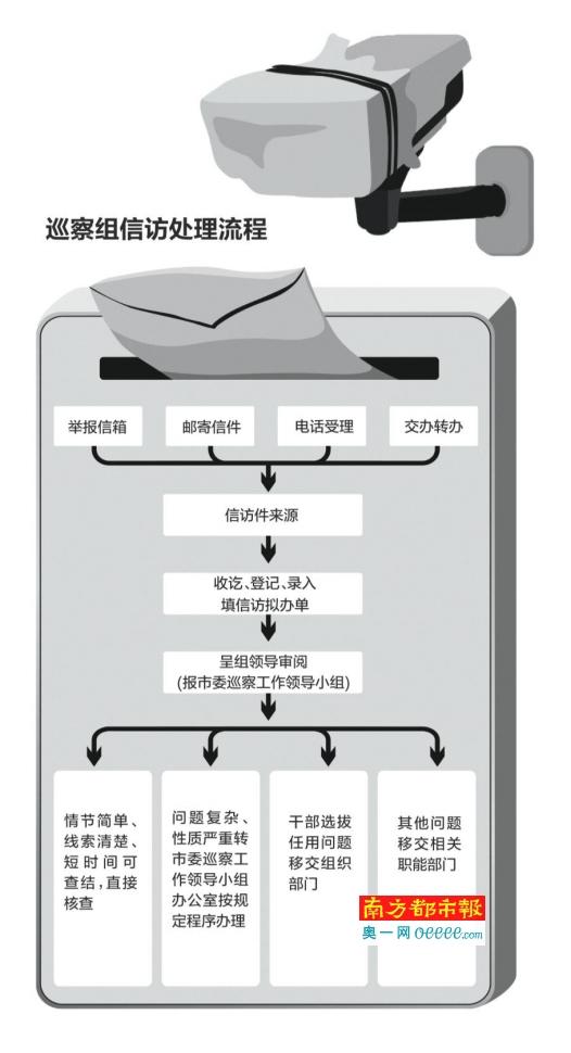 揭秘深圳市委巡查组：设信箱前包住附近摄像头