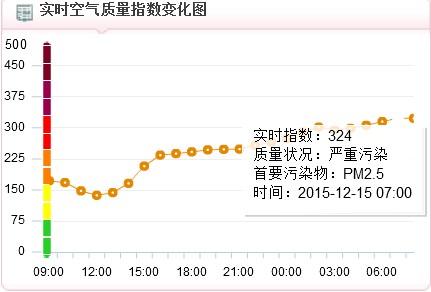 上海空气严重污染黄色预警 中小学停止户外活动