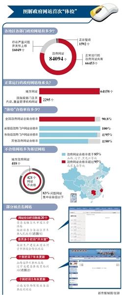 政府网站首次“体检” 16049家关停上移
