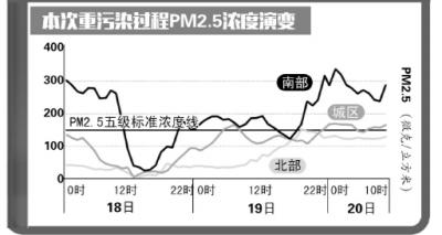 凯时k66红警PM2.5浓度降幅明显 明天污染达峰值 