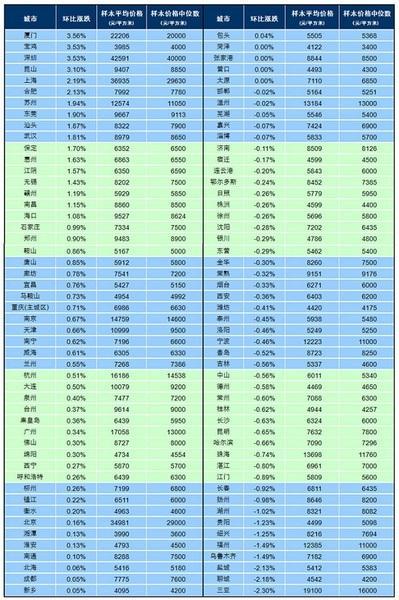 2015年百城房价连涨8月收官:深圳涨38%上海15%