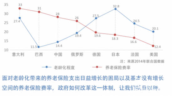 媒体:一张图看懂为何养老保险制度非改不可