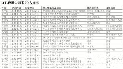 “百名红通”嫌犯已有20人归案 多涉贪污受贿