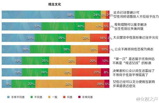 中国性别平等状况怎么样？超七成女性网友不满意