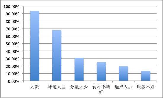 ▲受访者认为高铁盒饭存在的问题