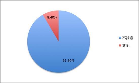 ▲受访者对高铁盒饭满意度