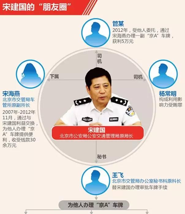 首次披露！北京市交管局原局长秘书靠倒卖京A车牌捞了300多万