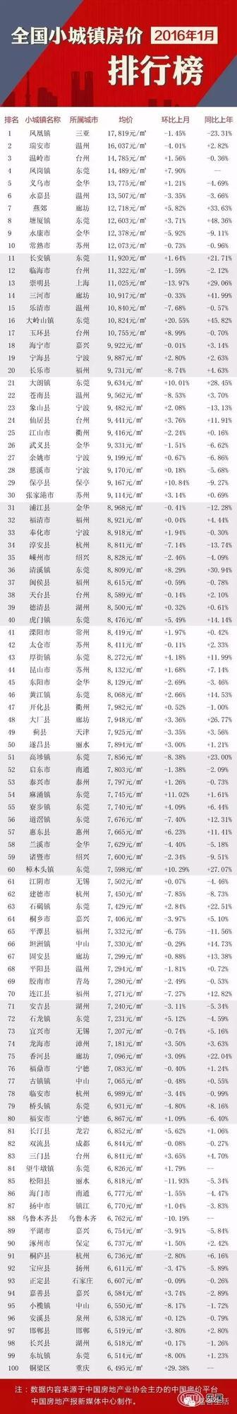 全国小城镇房价百高榜出炉 浙江占四成