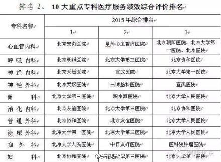 北京卫计委发布北京最佳医院、科室排名（名单）