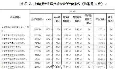 北京卫计委发布北京最佳医院、科室排名（名单）