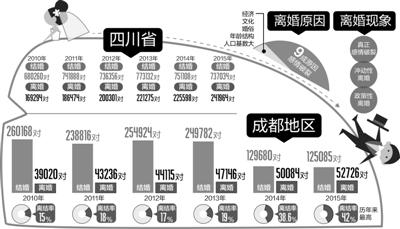 成都人的婚姻：每百對夫妻結(jié)婚就有42對離婚