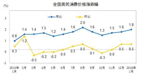 2月份CPI今日公布 漲幅或連續(xù)6個(gè)月處“1時(shí)代”