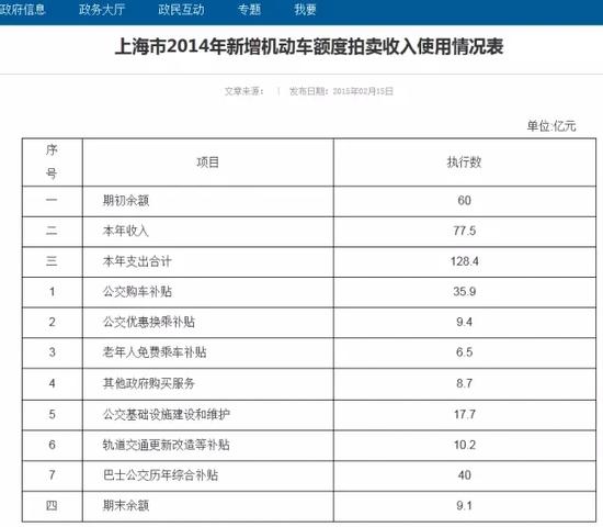 上海22万人抢最贵车牌 仅手续费一年2亿多(图)