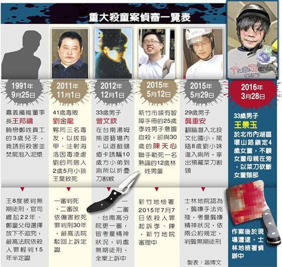 4岁女童台北街头被斩首 洪秀柱:不要废除死刑