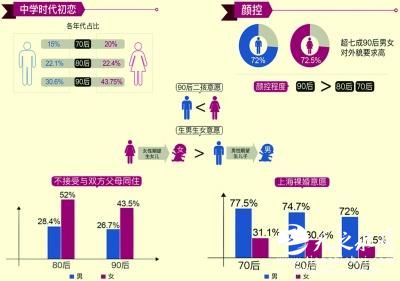 调查：90后女生初恋更早 外貌要求呈递增趋势