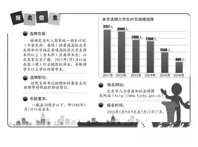 北京今年选聘大学生村官800人 双外生不能报考
