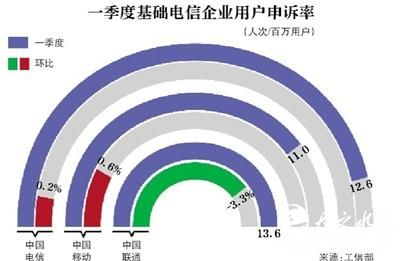 工信部：电商8月底前清理违规售电话卡网店