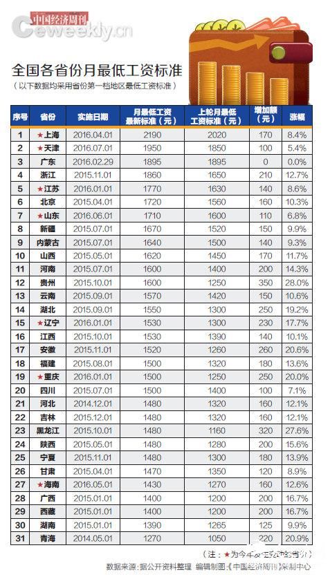 今年已7省上调最低工资标准 最高最低省差920元