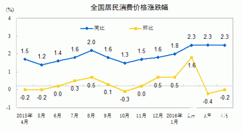 5月居民消费价格指数今公布 涨幅或连4个月超2%