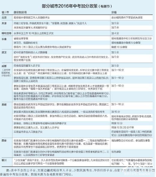 家长投资500万可加10分 各地中考加分五花八门