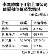 受累英国“脱欧”李嘉诚财富两天蒸发了近百亿