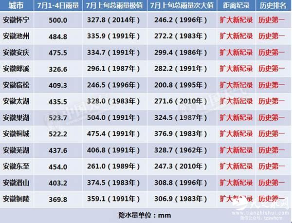 安徽69处圩口溃破转移54万人 7条河超历史最高水位
