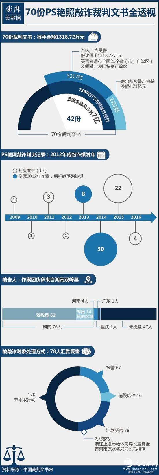 湖南双峰县PS艳照敲诈:寄艳照坐等汇钱 涉案7亿