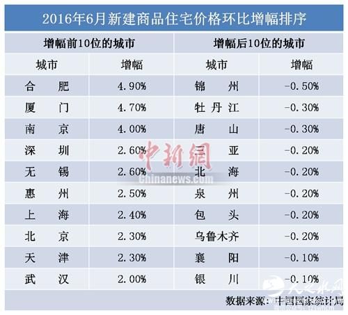 6月70城市房价慢刹车 市场预期下半年房价趋稳