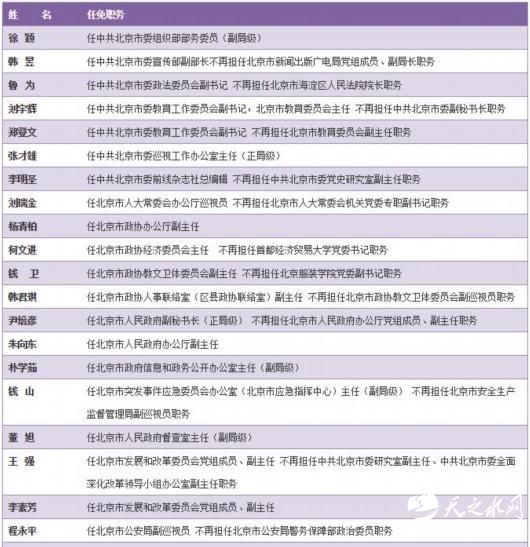 北京调整83名厅官 迎来一位团中央部长