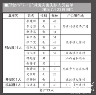 邢台洪灾亲历者：眼看着孩子被洪水冲走 下落不明