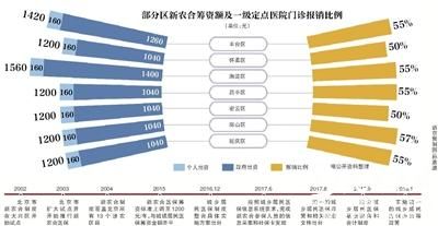 北京城镇医保将与新农合二合一 报销流程暂不变
