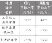 北京调整六项社保待遇标准 养老金涨至3573元