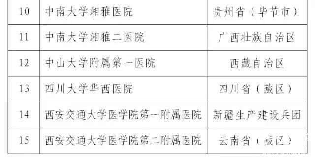 国家医疗队启程！赴14地区开展巡回医疗 