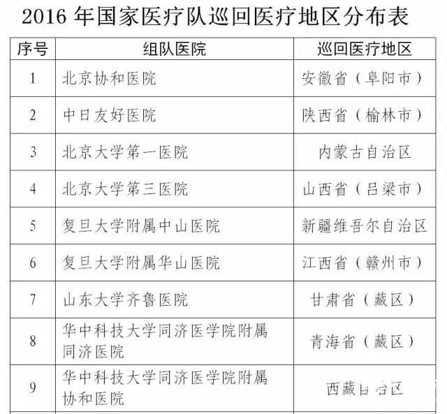 国家医疗队启程！赴14地区开展巡回医疗 