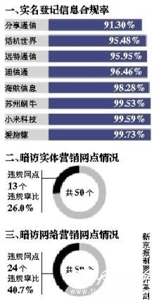 实名制不彻底！170/171号段成电信诈骗重灾区